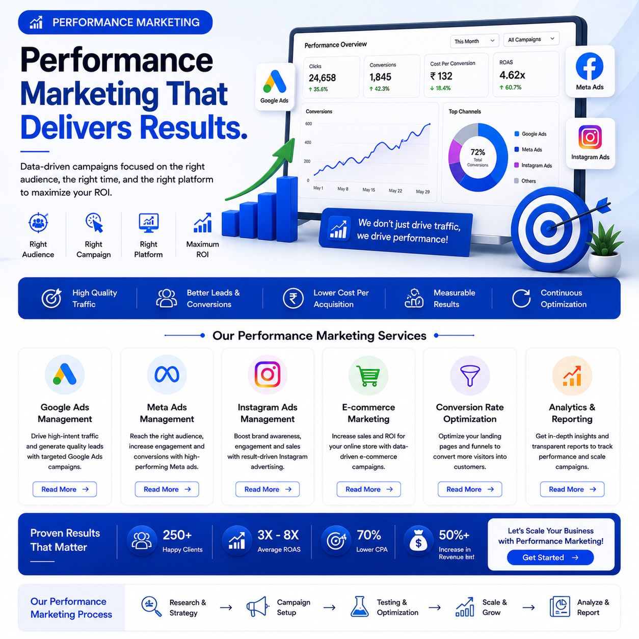 7. Performance Marketing